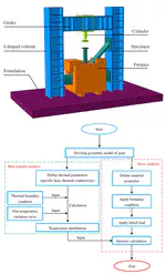 Fire-resistance behavior of completely overlapped tubular joints under lap brace axial loading